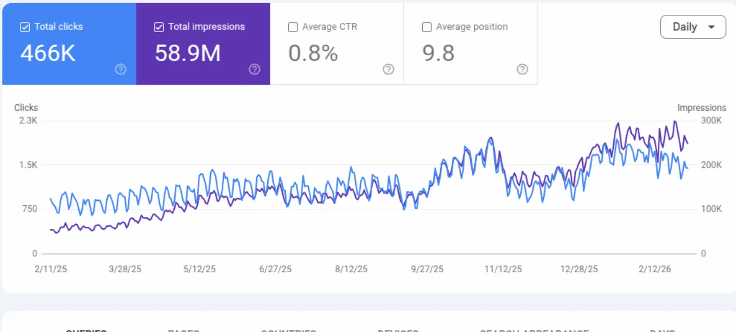 Search performance chart showing total clicks 466K and impressions 58.9M