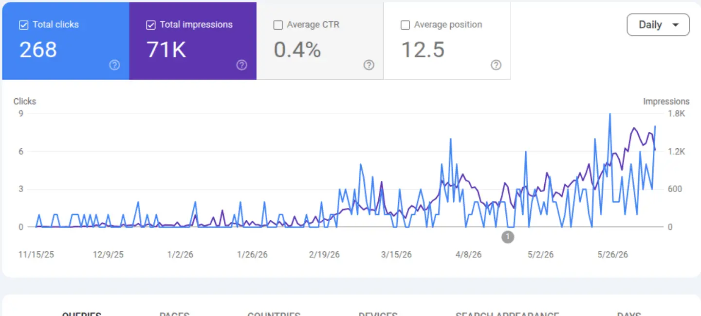 Google Search Console chart showing 268 clicks and 71K impressions