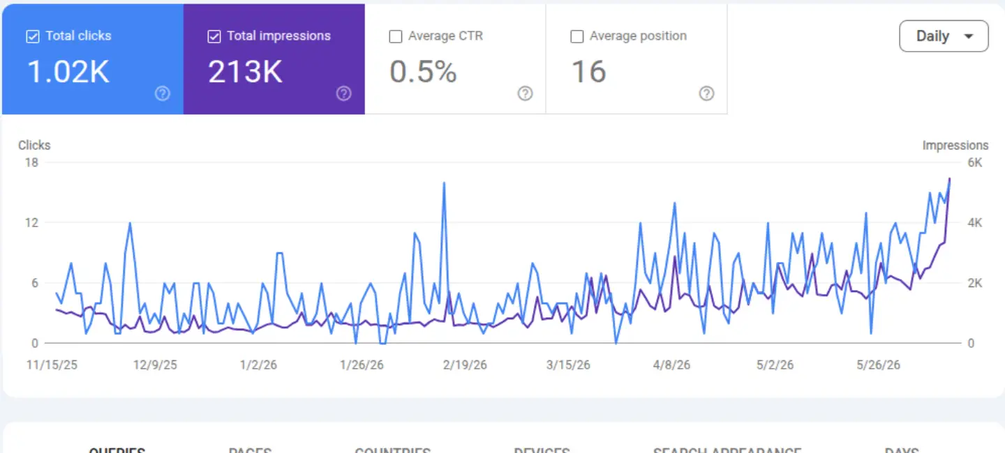 Search performance chart showing clicks, impressions, CTR, and position